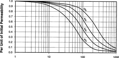 Figure  1. DC magnetising force (Oersteds)